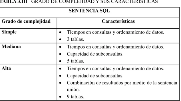 TABLA 3.III   GRADO DE COMPLEJIDAD Y SUS CARACTERÍSTICAS  SENTENCIA SQL 
