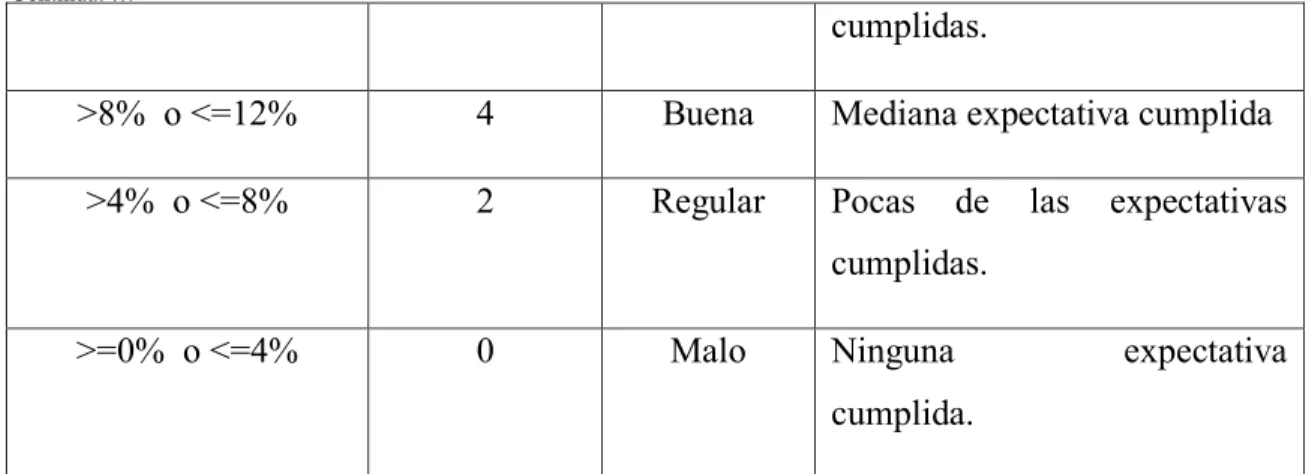TABLA 3.VII   CALIFICACIÓN PORCENTUAL DE DATOS FINALES  Rango de calificación  Valor 