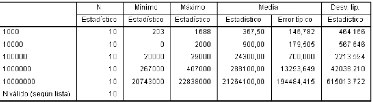 FIGURA 3.10  POSTGRESQL – LISTAR DATOS  COMPLEJIDAD ALTA 