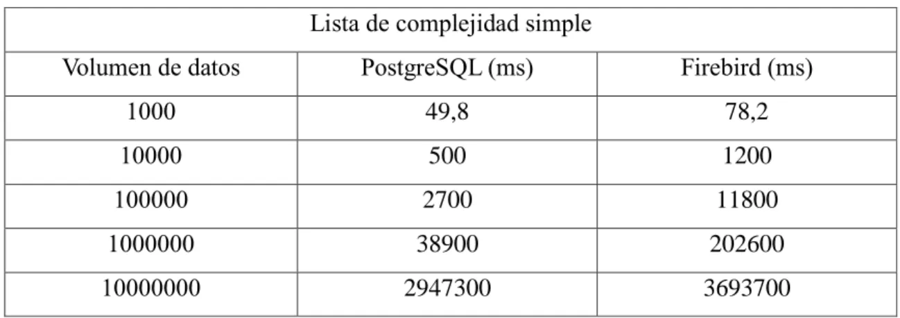 TABLA 3.XXV  LISTAR DATOS DE COMPLEJIDAD SIMPLE DE LOS SGBD  Lista de complejidad simple 