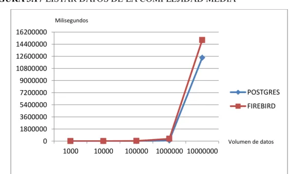 TABLA 3.XXVIII  PUNTAJE - LISTAR DATOS DE COMPLEJIDAD MEDIA                            Volumen de  datos  POSTGRESQL(puntos)  FIREBIRD(puntos) ms Puntaje ms  Puntaje  1000  146,6  6  Excelente  119  10  Buena  10000  700  10  Excelente  2100  2  Malo  1000