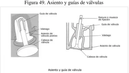Figura 49. Asiento y guías de válvulas 