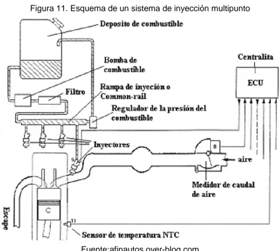 Figura 11. Esquema de un sistema de inyección multipunto 