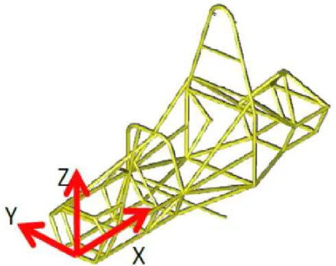 Figura 9. Ejes de coordenadas de referencia para la estructura del chasis 