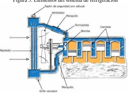 Figura 5. Elementos del sistema de refrigeración  