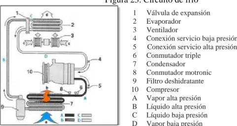 Figura 23. Circuito de frío  