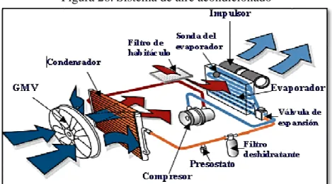 Figura 26. Sistema de aire acondicionado 