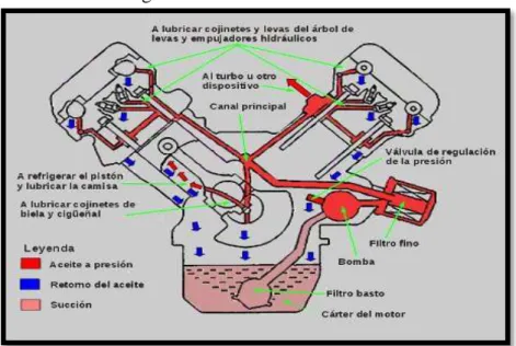 Figura 13. Sistema de lubricación 