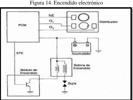 Figura 14. Encendido electrónico 