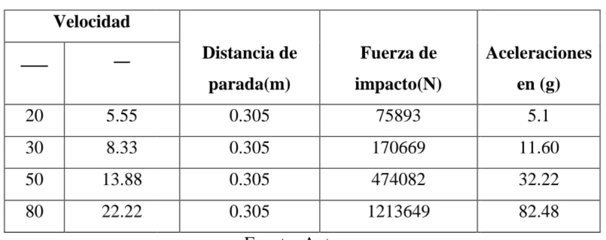 Tabla 1. Fuerzas de impacto 