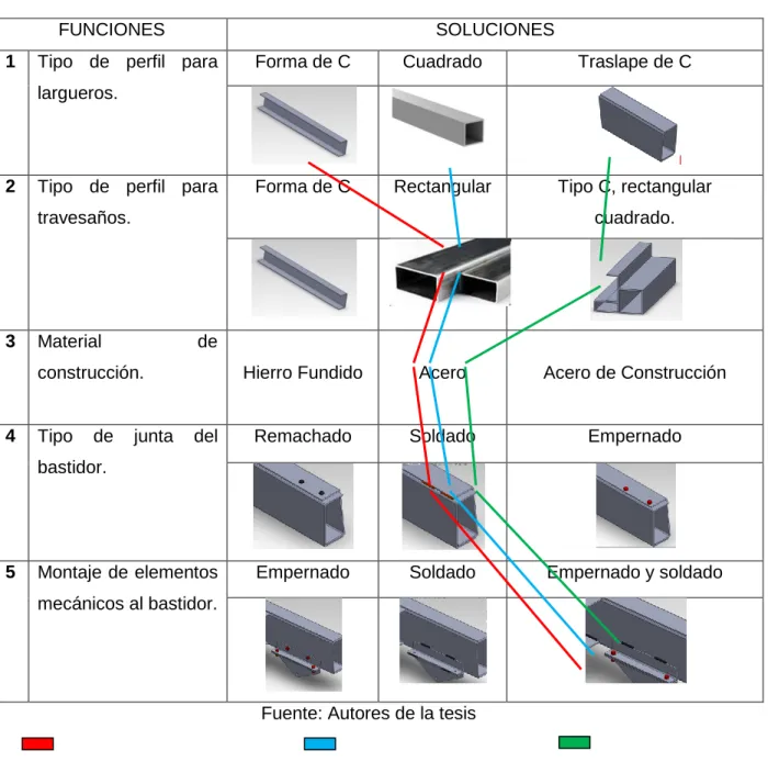 Tabla 3.6. Matriz morfológica 