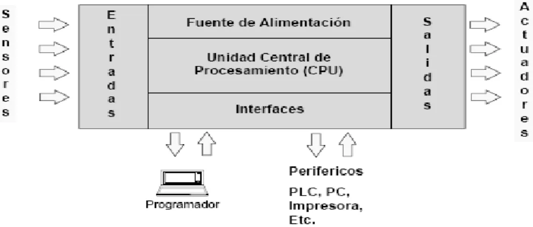 Figura 2.10: Partes de un autómata programable 