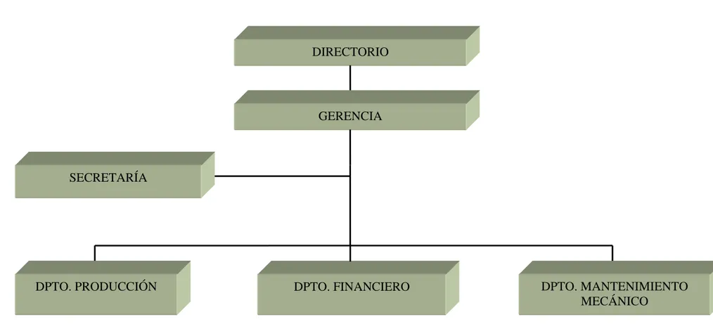 Figura 7: Organigrama funcional de la empresa sumak kawsay DIRECTORIO DPTO. PRODUCCIÓN SECRETARÍA GERENCIA  DPTO
