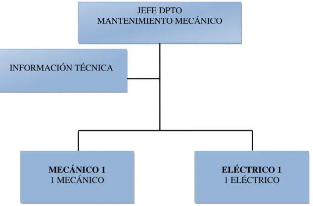 Figura 8: Organigrama posicional del personal de mantenimiento 