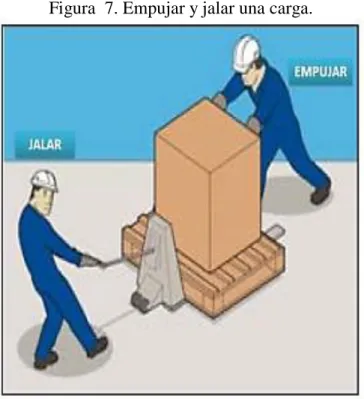 Figura  7. Empujar y jalar una carga. 
