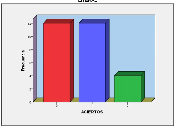 Figura  4. Aciertos y desaciertos: Nivel literal. María Inmaculada