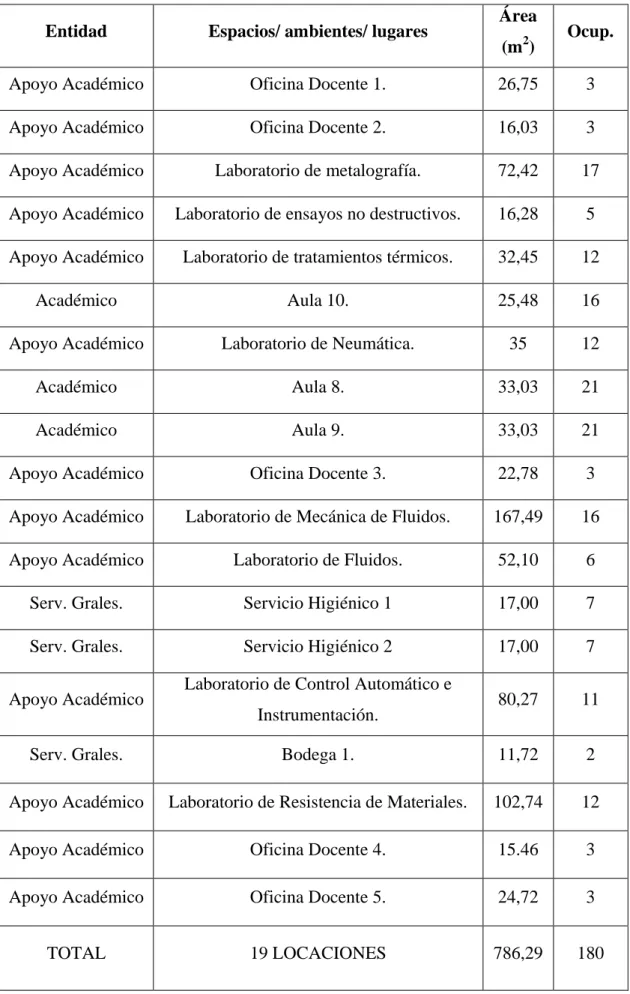 Tabla 2 Área y capacidad de cada ambiente/espacio/lugar de la planta baja. 