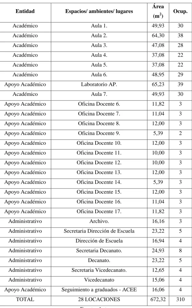 Tabla 3 Área y capacidad de cada ambiente/espacio/lugar de la planta alta. 