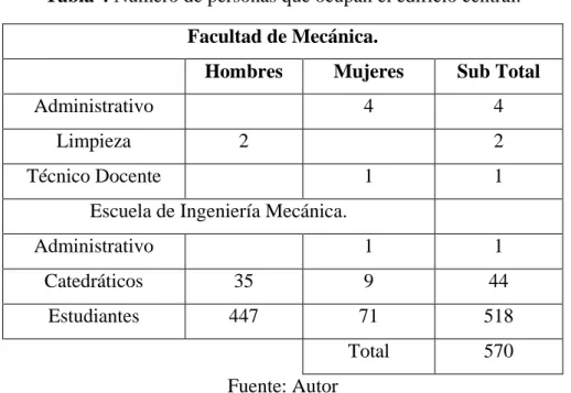 Tabla 4 Número de personas que ocupan el edificio central. 