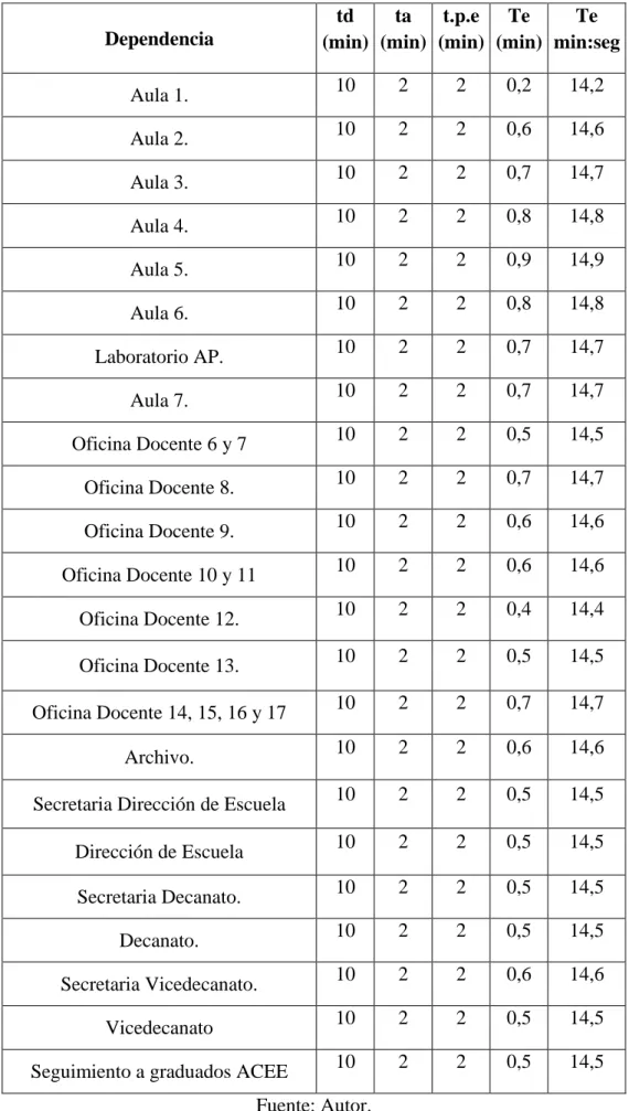 Tabla 6 Tiempo de evacuación por dependencia en la planta alta. 