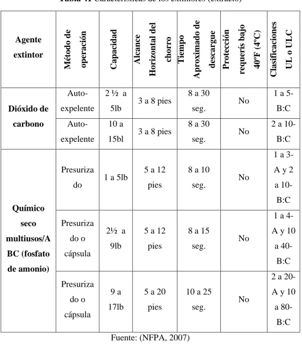 Tabla 41 Características de los extintores (extracto) 