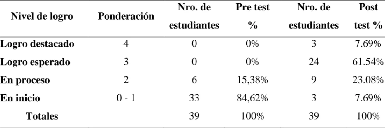 Tabla 2: Reconoce y usa correctamente las reglas básicas de derivación, para derivar  funciones algebraicas