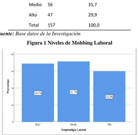 Figura 1 Niveles de Mobbing Laboral 