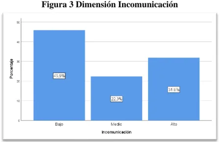 Figura 3 Dimensión Incomunicación 