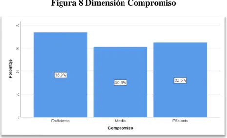 Figura 8 Dimensión Compromiso 