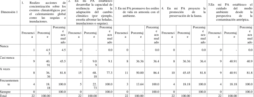 Tabla 2. Programación anual docente (desde el enfoque ambiental) 