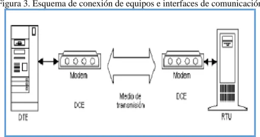 Figura 3. Esquema de conexión de equipos e interfaces de comunicación 