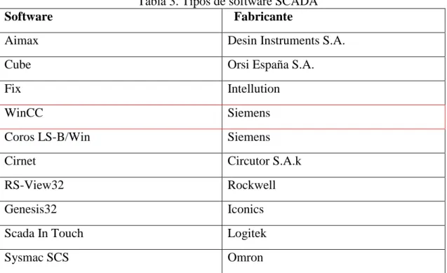 Tabla 3. Tipos de software SCADA 