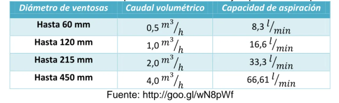 Tabla 19. Valores indicativos para caudal volumétrico y capacidad de aspiración  Diámetro de ventosas  Caudal volumétrico  Capacidad de aspiración  