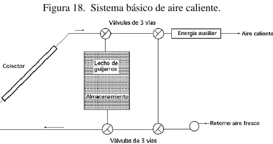 Figura 18.  Sistema básico de aire caliente. 