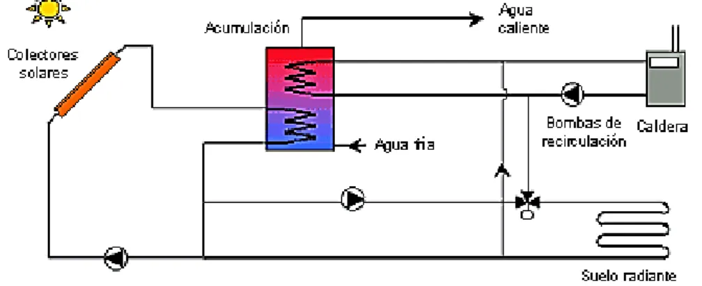 Figura 21.  Instalación de un sistema de suelo radiante con energía solar como fuente