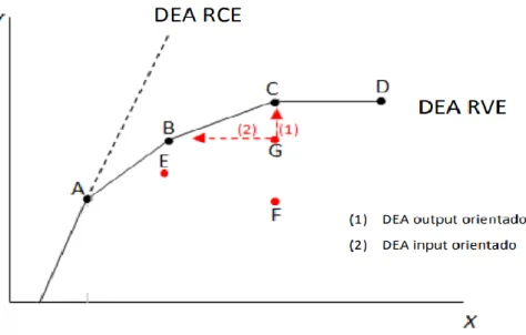 Figura 6. Frontera eficiente. DEA RCE y DEA RVE 