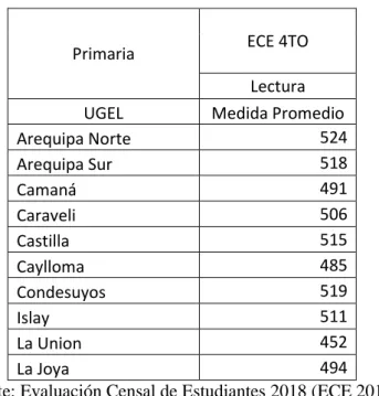 Tabla 3.  Promedio de Resultados para el 4to de primaria en Comprensión Lectora según UGEL,  Región Arequipa periodo 2018 
