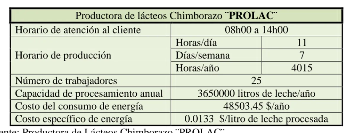 Tabla 1. Datos de la industria láctea ¨PROLAC¨ 