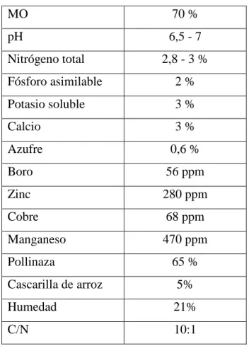 CUADRO 7.   COMPOSICIÓN DE ECO-ABONAZA  MO  70 %  pH  6,5 - 7  Nitrógeno total  2,8 - 3 %  Fósforo asimilable  2 %  Potasio soluble  3 %  Calcio  3 %  Azufre  0,6 %  Boro  56 ppm  Zinc  280 ppm  Cobre  68 ppm  Manganeso  470 ppm  Pollinaza  65 %  Cascarill