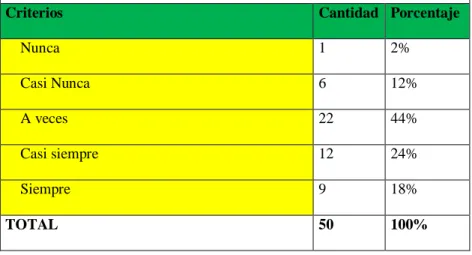 Gráfico 5 ¿Aumenta la confianza en cada uno de los docentes? 