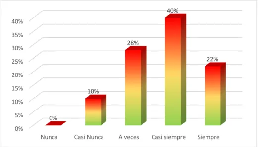 Gráfico 8 ¿Actúa de modo que se gana el respeto de los docentes? 