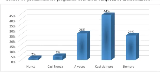 Gráfico 10 ¿Utilizamos los programas TIC. En la búsqueda de la información?