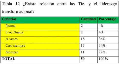 Gráfico 11 ¿Existe relación entre las TIC. y el liderazgo transformacional?