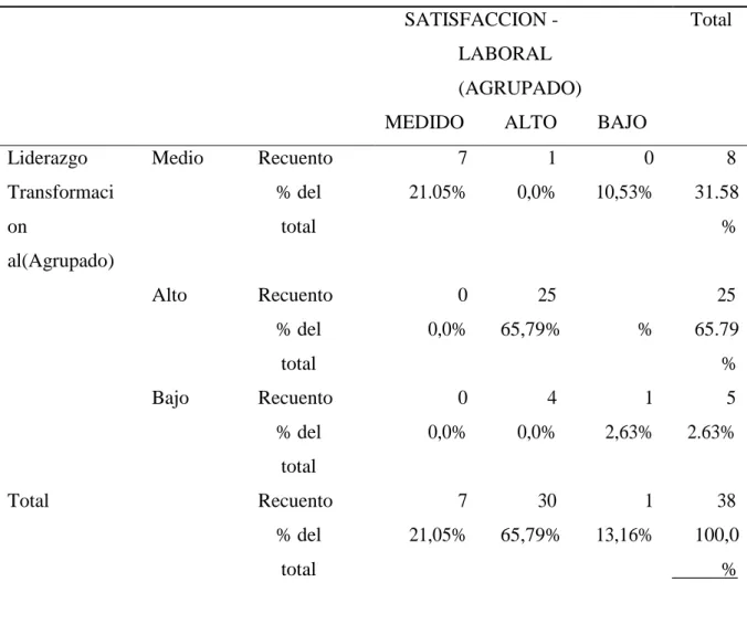 Figura 2. Niveles de Satisfacción laboral  Interpretación 