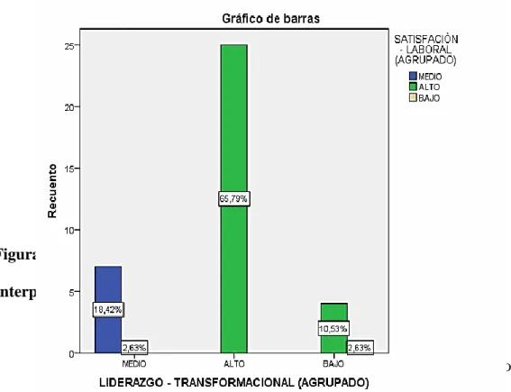Figura 3. Niveles de Liderazgo Transformacional y Satisfacción Laboral  Interpretación 