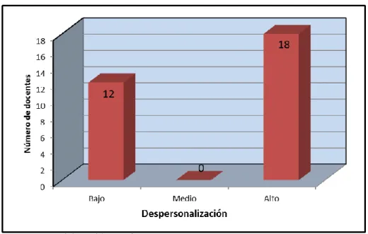 Gráfico 5  Dimensión despersonalización del síndrome de burnout 