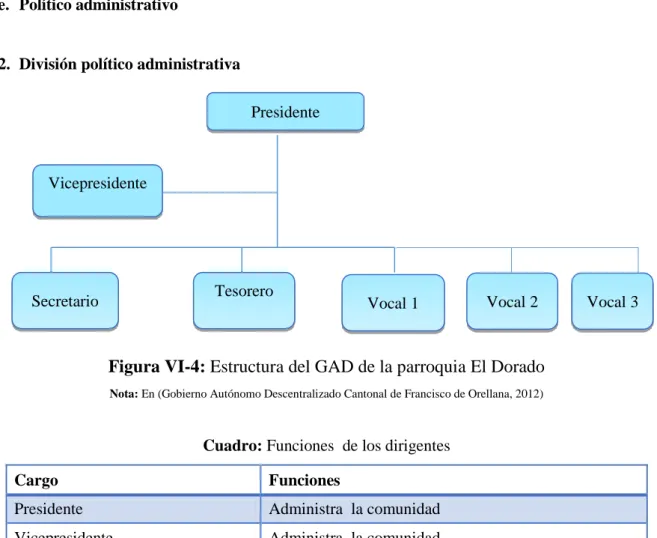 Figura VI-4: Estructura del GAD de la parroquia El Dorado 