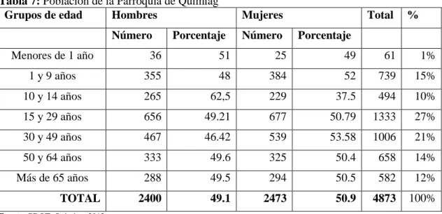 Tabla 7: Población de la Parroquia de Quimiag 
