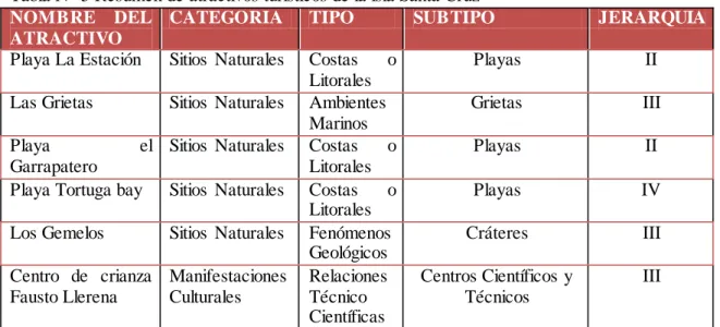 Tabla N° 5 Resumen de atractivos turísticos de la isla Santa Cruz   NOMBRE  DEL 