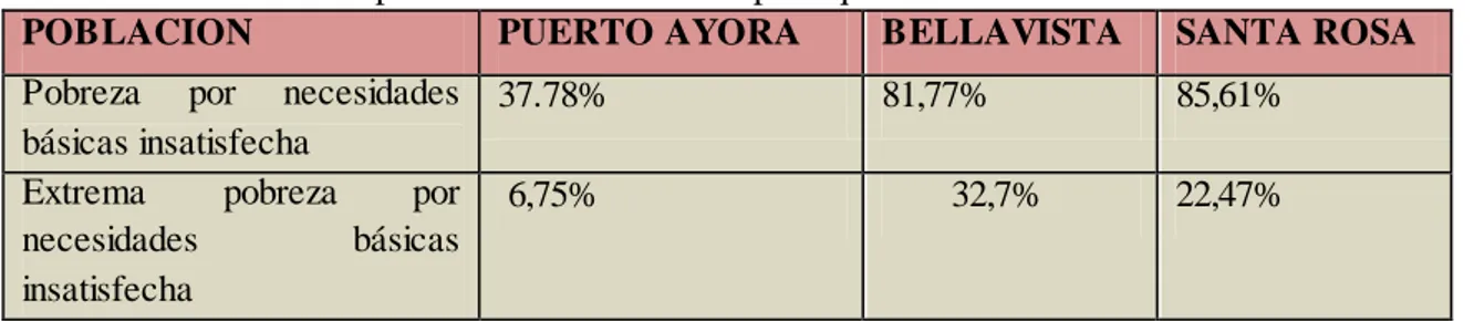 Tabla N° 13. Datos de pobreza en las cabeceras parroquiales del cantón Santa Cruz    